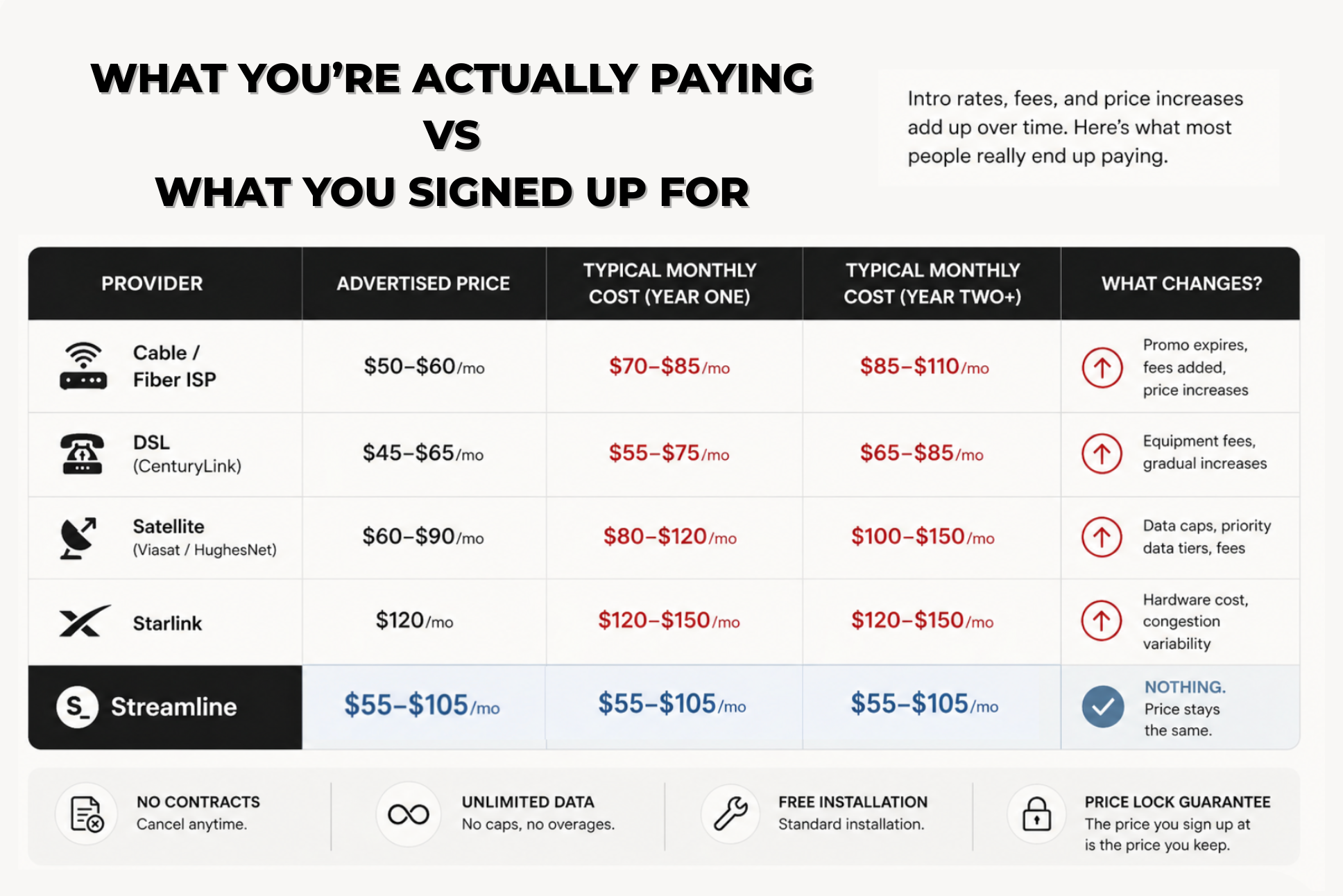 Comparison chart showing advertised price vs typical year-one and year-two monthly cost for cable, DSL, satellite, Starlink, and Streamline internet — Streamline's price stays the same.